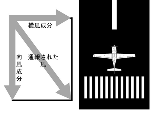 離着陸しようとする飛行機に対する風の向風成分と横風成分の概念図